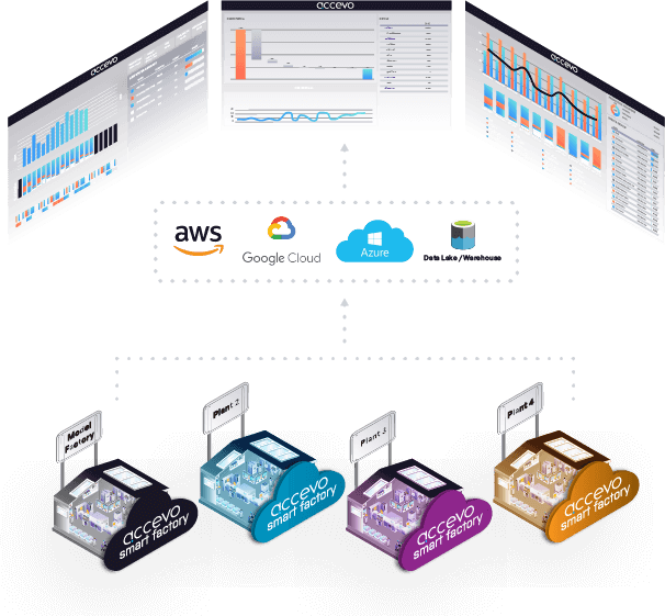Cloud Manufacturing MES - Accevo