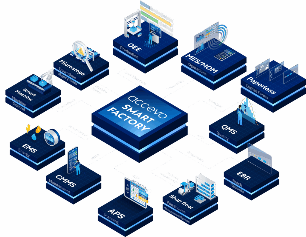 Graph representing Accevo Smart Factory Ecosystem including OEE, MES/MOM, Paperless, QMS, EBR, Shop Floor WMS, APS, CMMS, EMS, Smart Machine and Microstops systems.