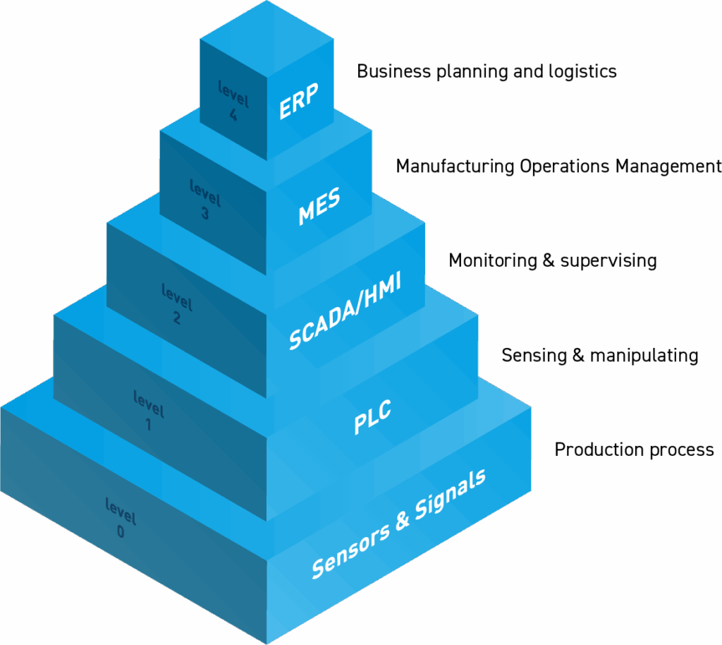 Mom Control System Manufacturing Operations Management Software (MOM System)