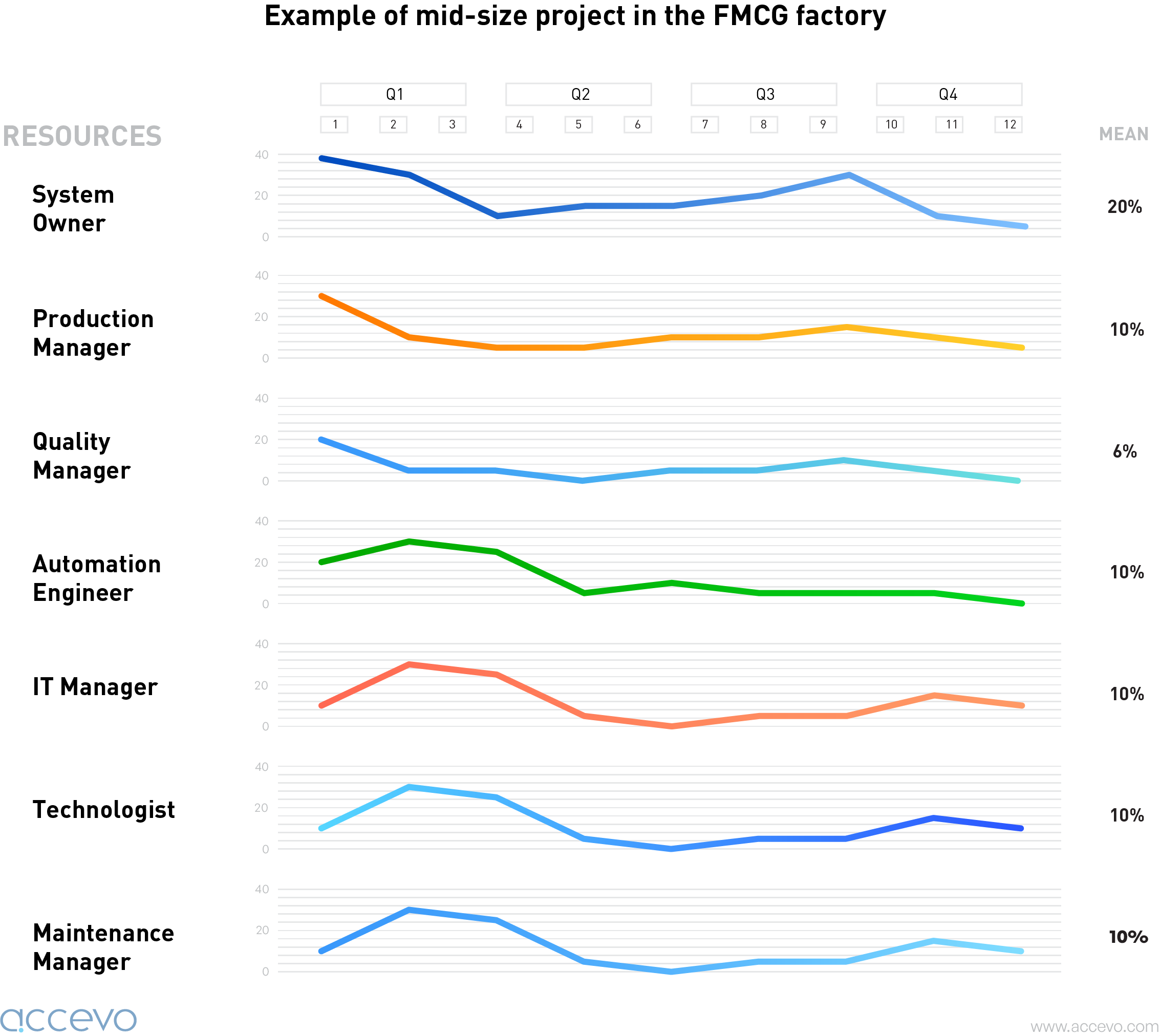 DG chart