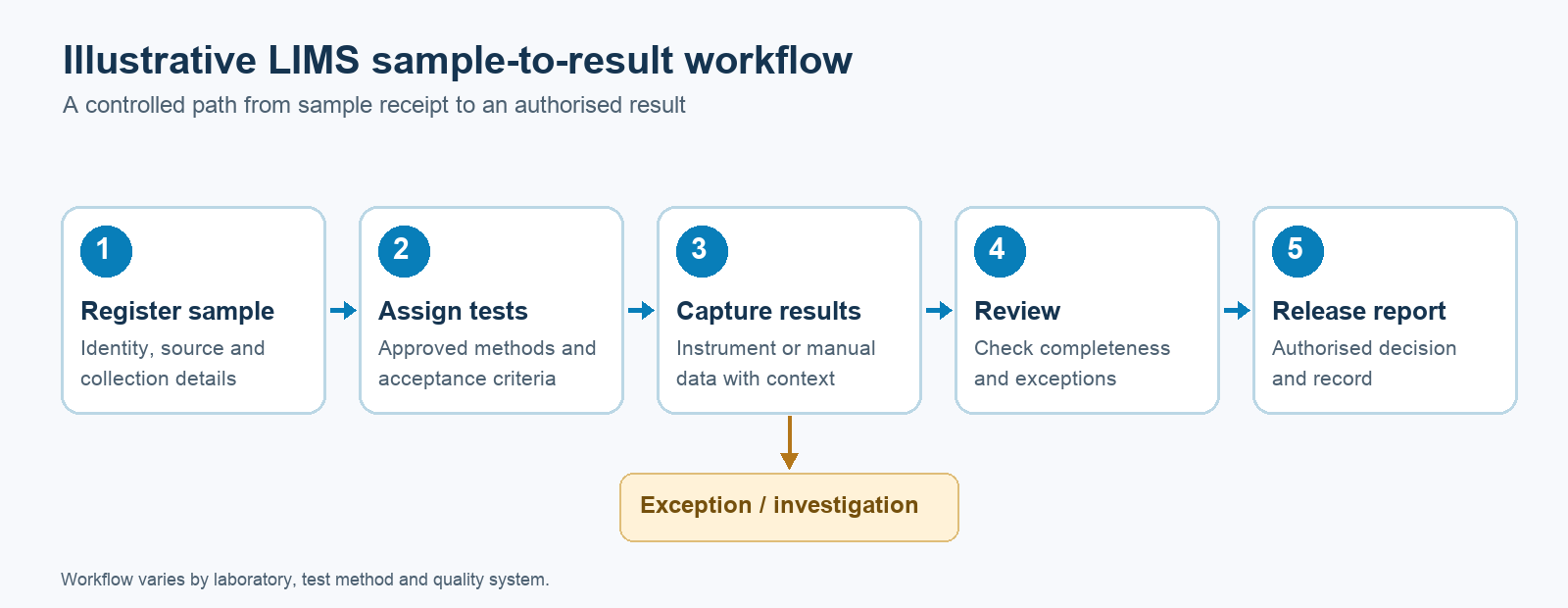 Illustrative graph of a LIMS workflow from sample registration to report release, with an exception investigation path