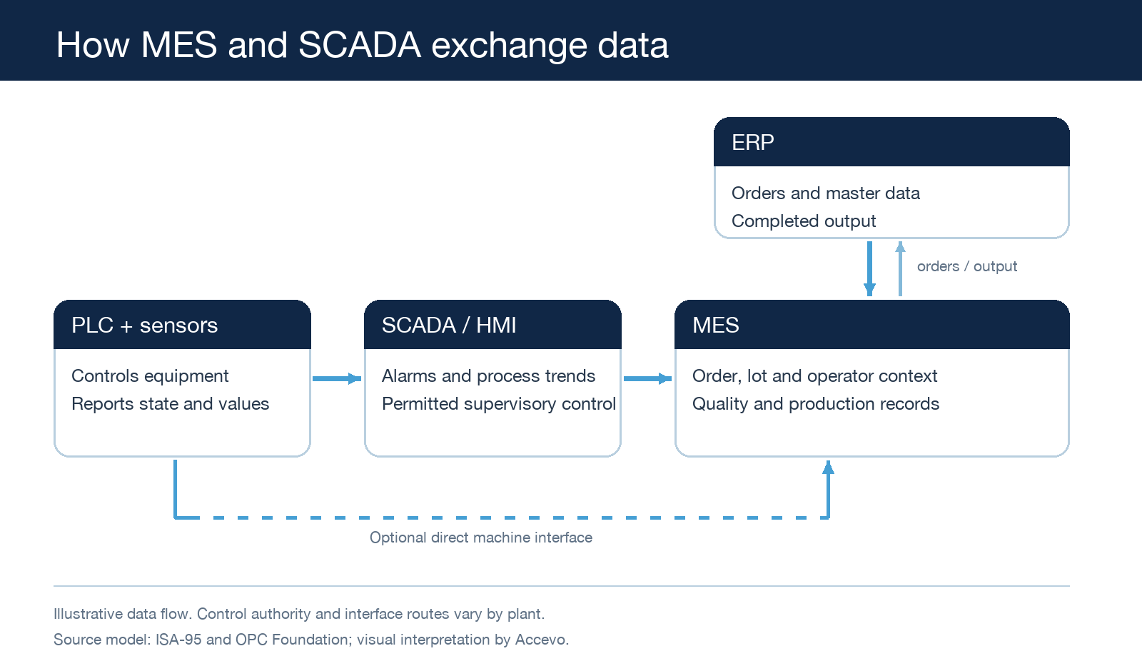 Illustrative data flow between equipment, SCADA, MES and ERP