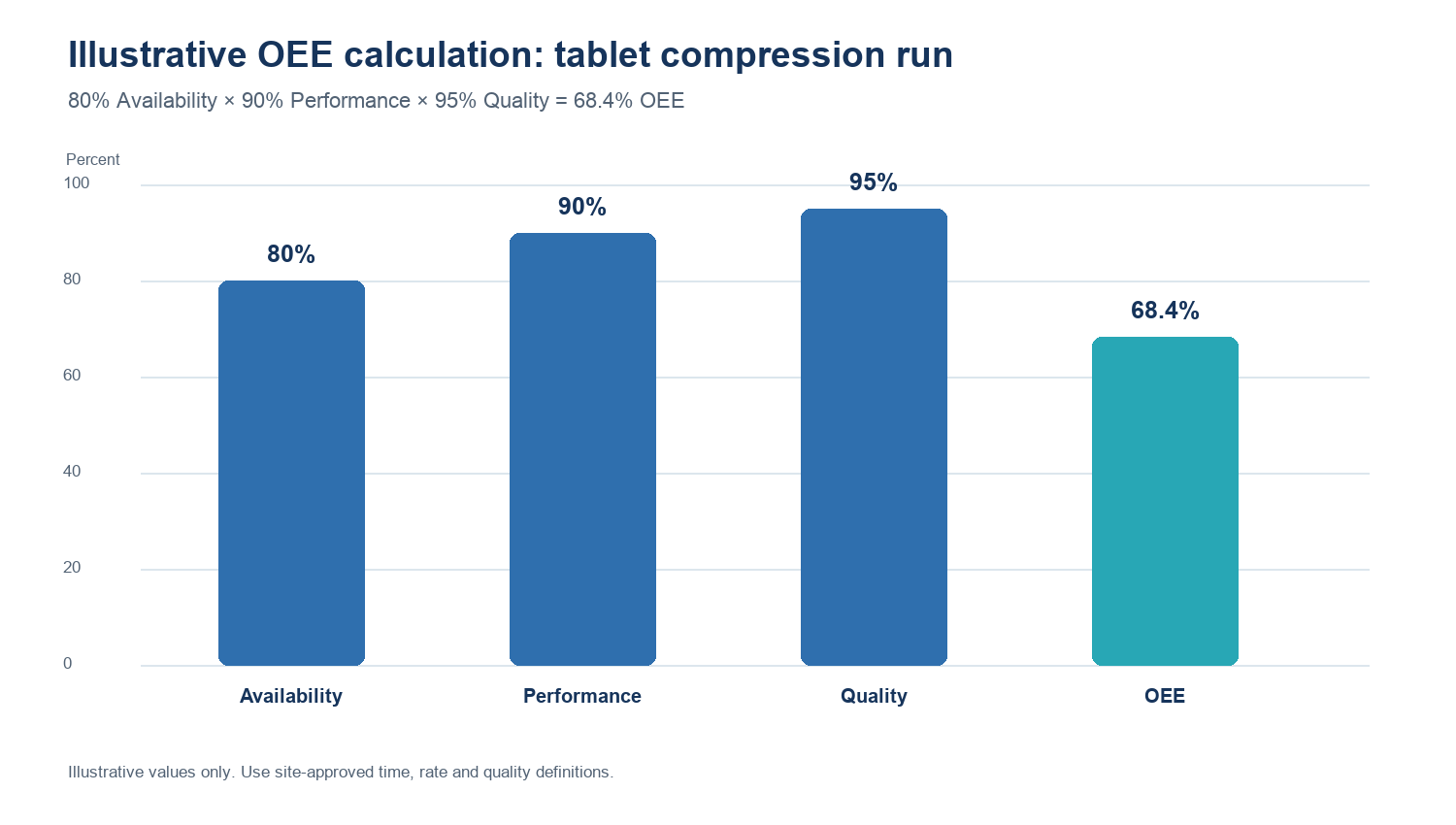 OEE chart showing illustrative availability, performance and quality calculations